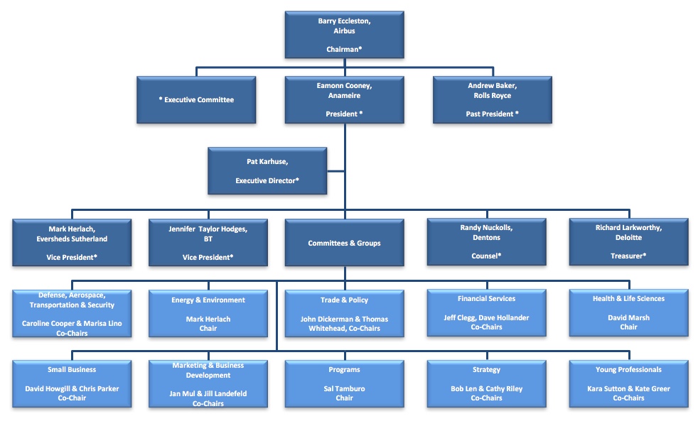 Britain chart. Boeing Organizational structure. British American Tobacco организационная структура. Организационная структура табачной компании. Airline Organizational Chart.